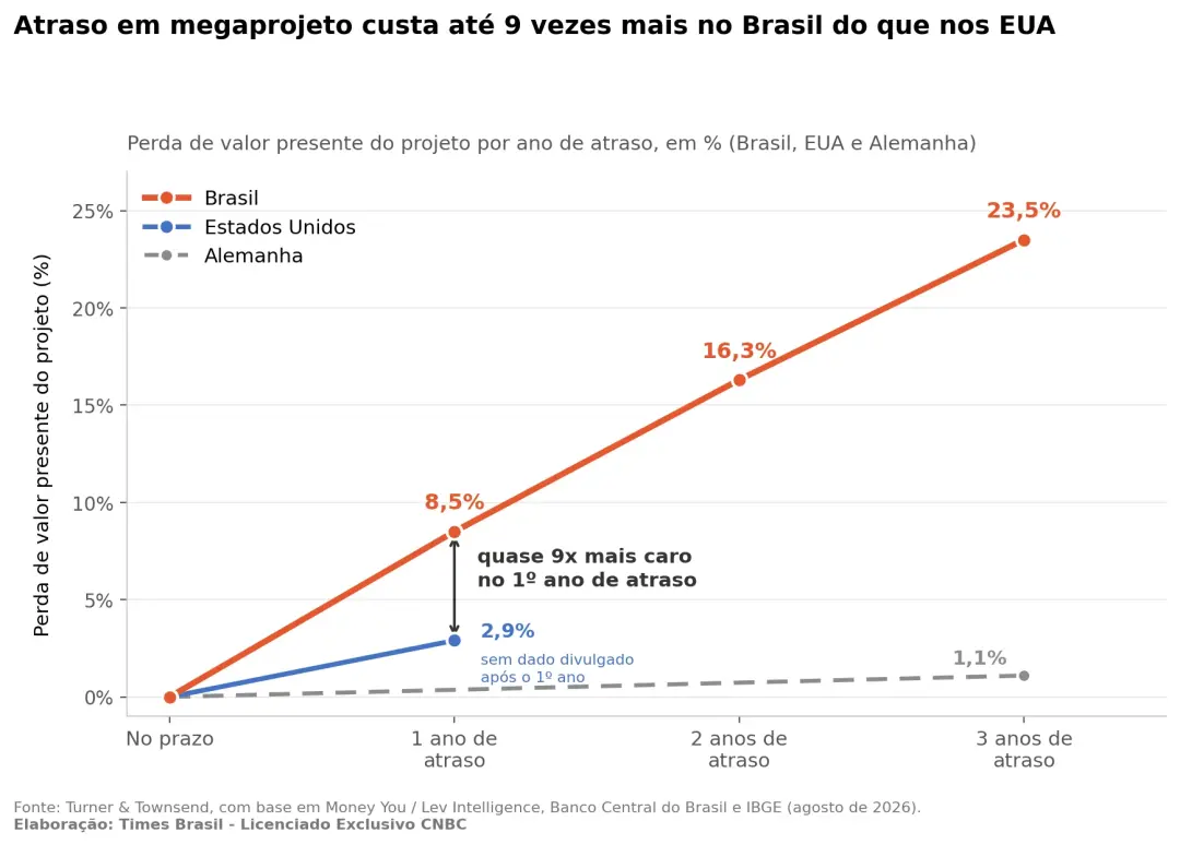 Apenas 1 em 200 megaprojetos no mundo entrega no prazo e orçamento, e no Brasil o atraso custa nove vezes mais que nos …