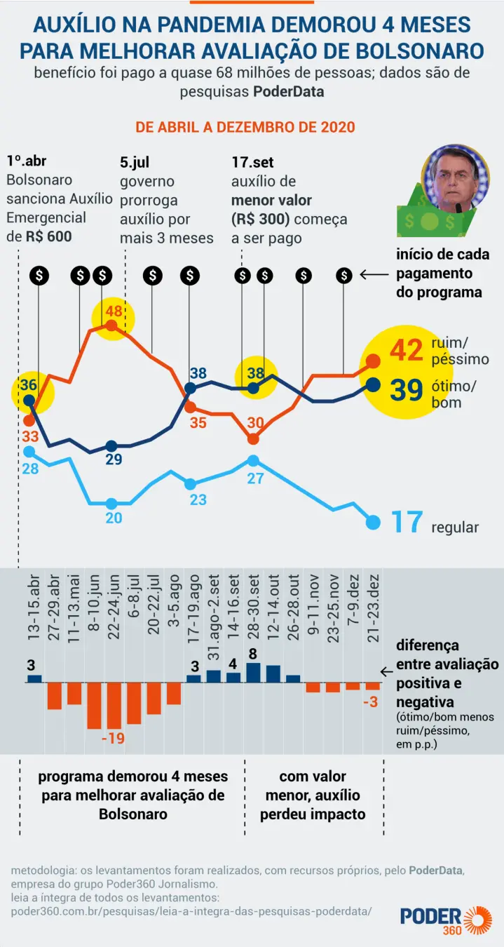 Auxílio Emergencial de 600 reais, pago por Bolsonaro em abril de 2020, só elevou a aprovação do governo após quatro mes…
