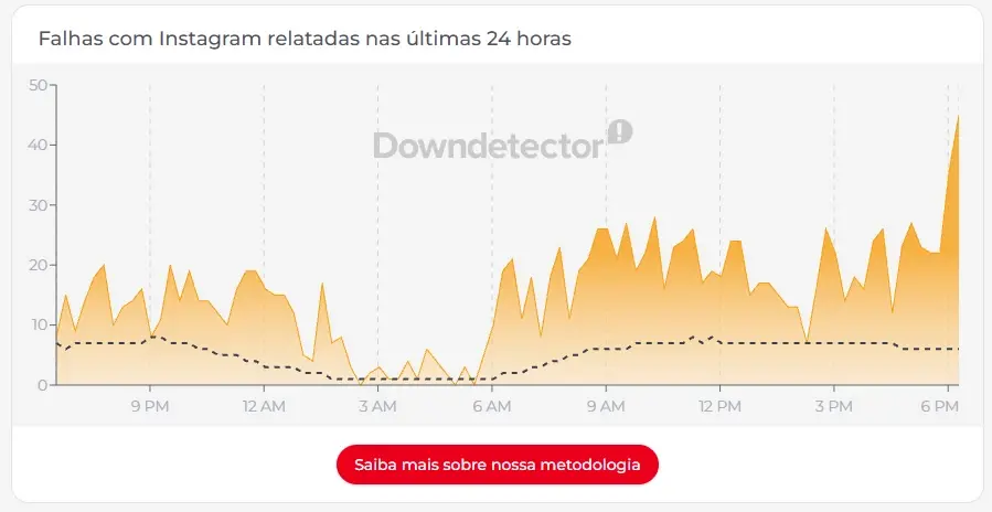 Instabilidades no Instagram foram relatadas por usuários no início da noite de quinta-feira 17. Essas dificuldades de a…