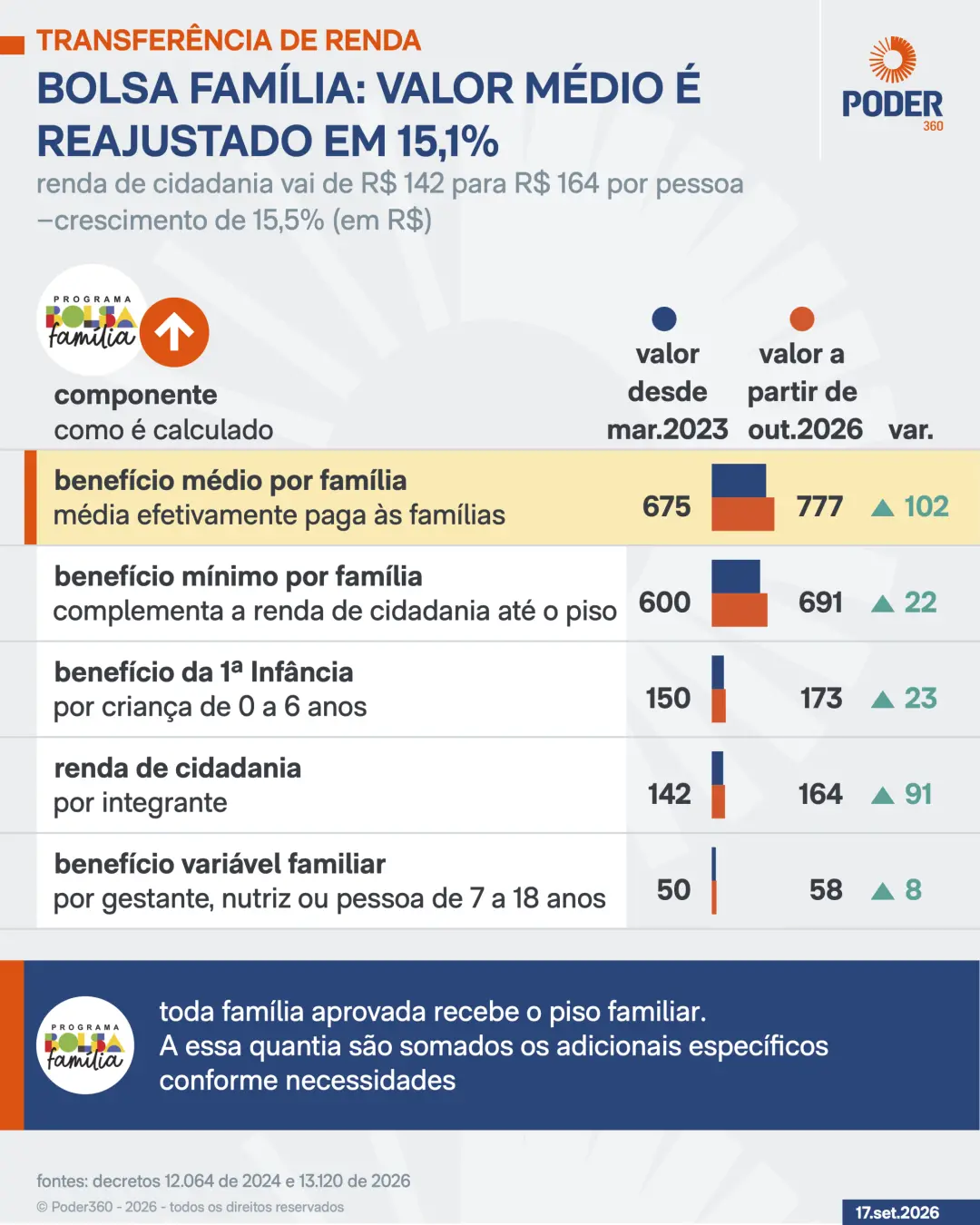Aumento de 15,04% no Bolsa Família entra em vigor em outubro, elevando o valor médio para R$ 777,00 por família. Um aju…