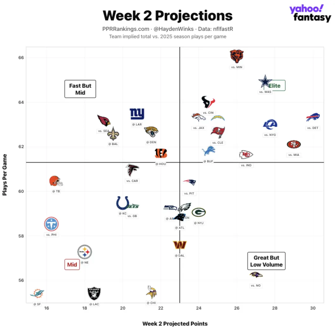Josh Allen lidera os quarterbacks com projeção de 25 pontos contra DET na Semana 2. Essa pontuação alta sugere um jogo …