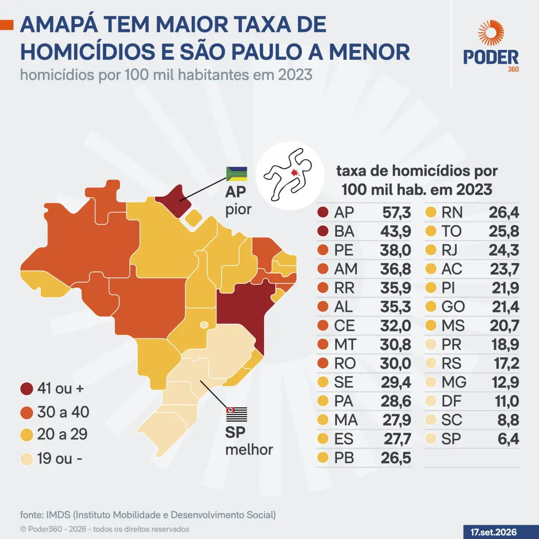 Painel de 228 indicadores lançado pelo IMDS pra ajudar no debate das eleições. É bom ter dados pra comparar a evolução …