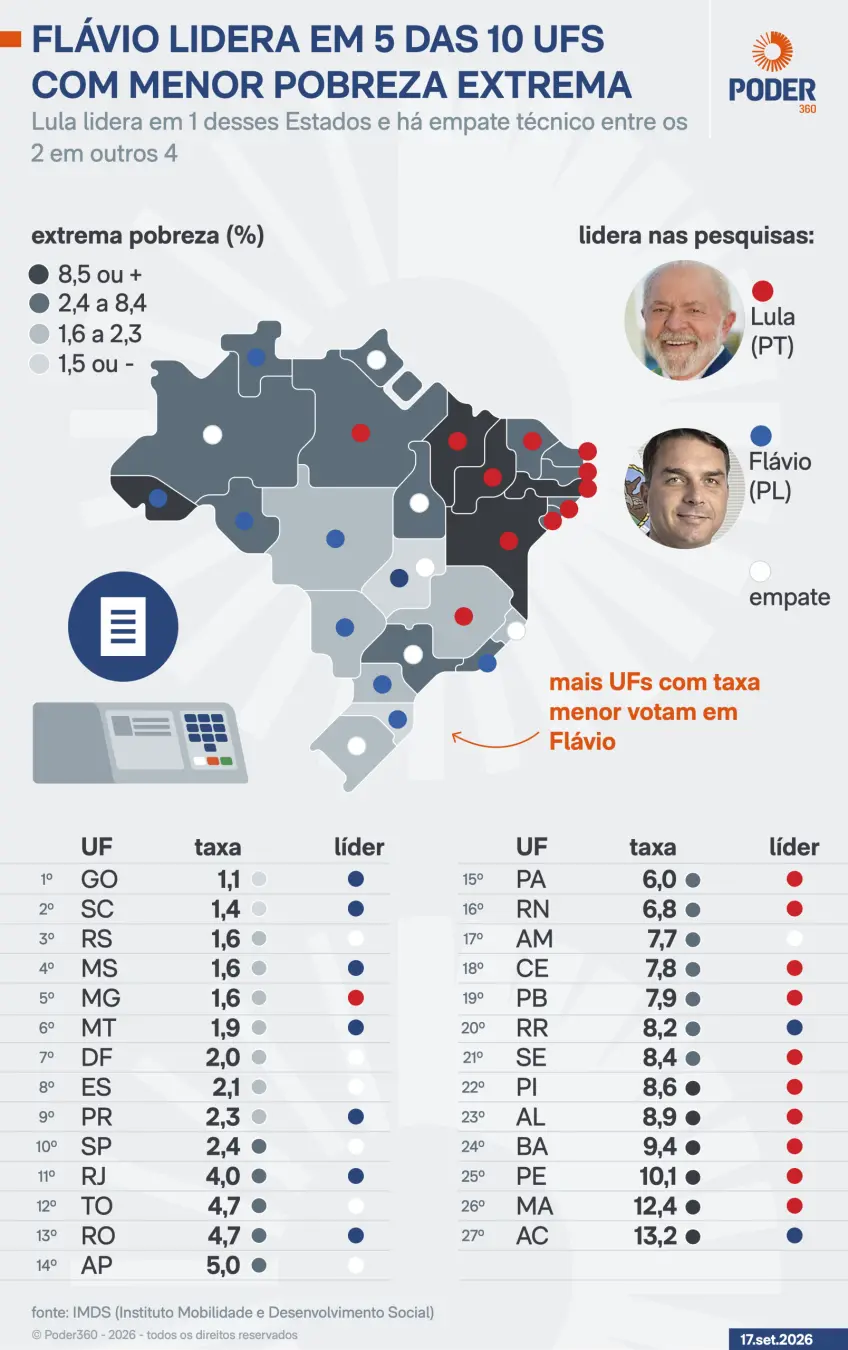 Flávio lidera em cinco das dez UFs com menor pobreza extrema, segundo dados de setembro de 2026. A divisão mostra que o…