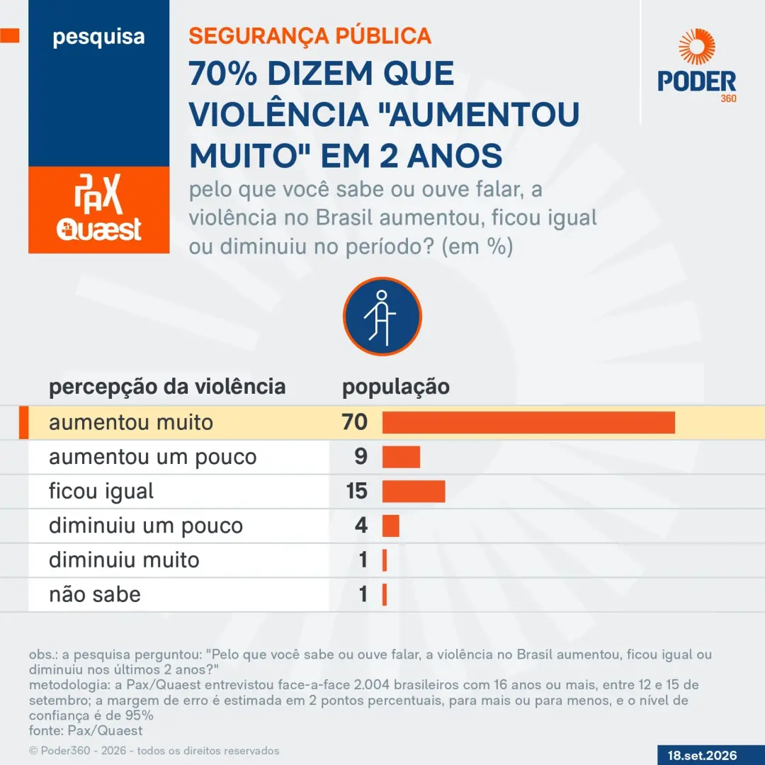 Setenta por cento dos brasileiros dizem que a violência aumentou muito nos últimos dois anos. A percepção é ainda maior…