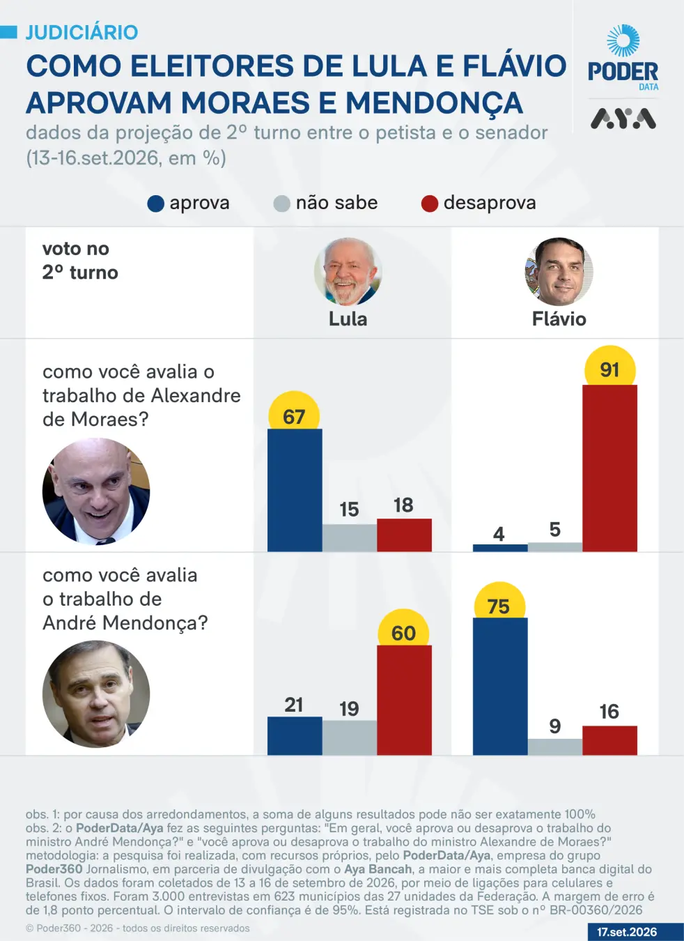 75% dos eleitores de Flávio aprovam Mendonça no STF, mas a visão inverte drasticamente entre os eleitores de Lula, com …
