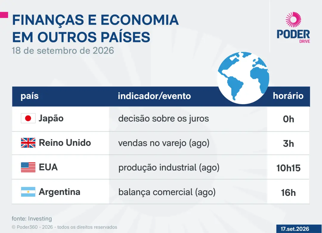 Japão, Reino Unido e EUA com dados econômicos importantes nesta sexta. A decisão sobre a taxa de juros do Banco do Japã…