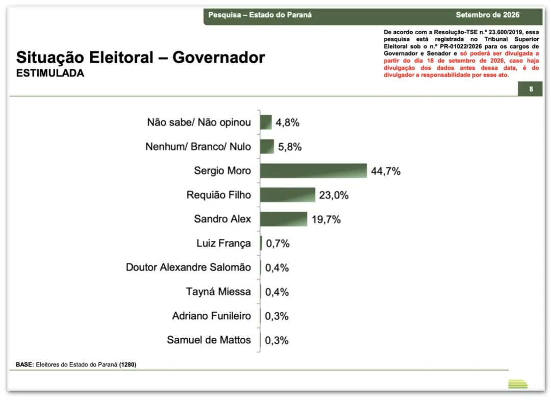 Moro lidera a disputa pelo governo do Paraná com 44,7% nas intenções de voto, segundo pesquisa da Paraná Pesquisas. A d…