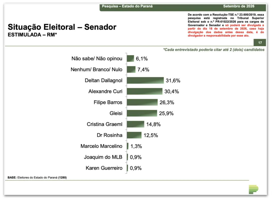 Deltan com 31,6% lidera corrida ao Senado pelo Paraná, segundo Paraná Pesquisas. É um cenário bem dividido, mas a dispu…