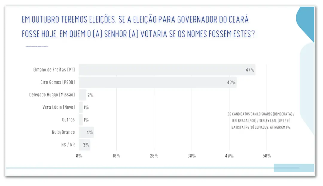 Elmano com 48% e Ciro com 45% no segundo turno do Ceará. Um empate técnico de 3 pontos, o que mostra que a disputa cont…