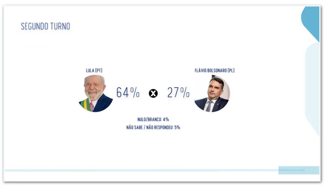 Ceará, 64% de Lula contra 27% de Flávio Bolsonaro no segundo turno, segundo pesquisa. Esse resultado mostra uma diferen…