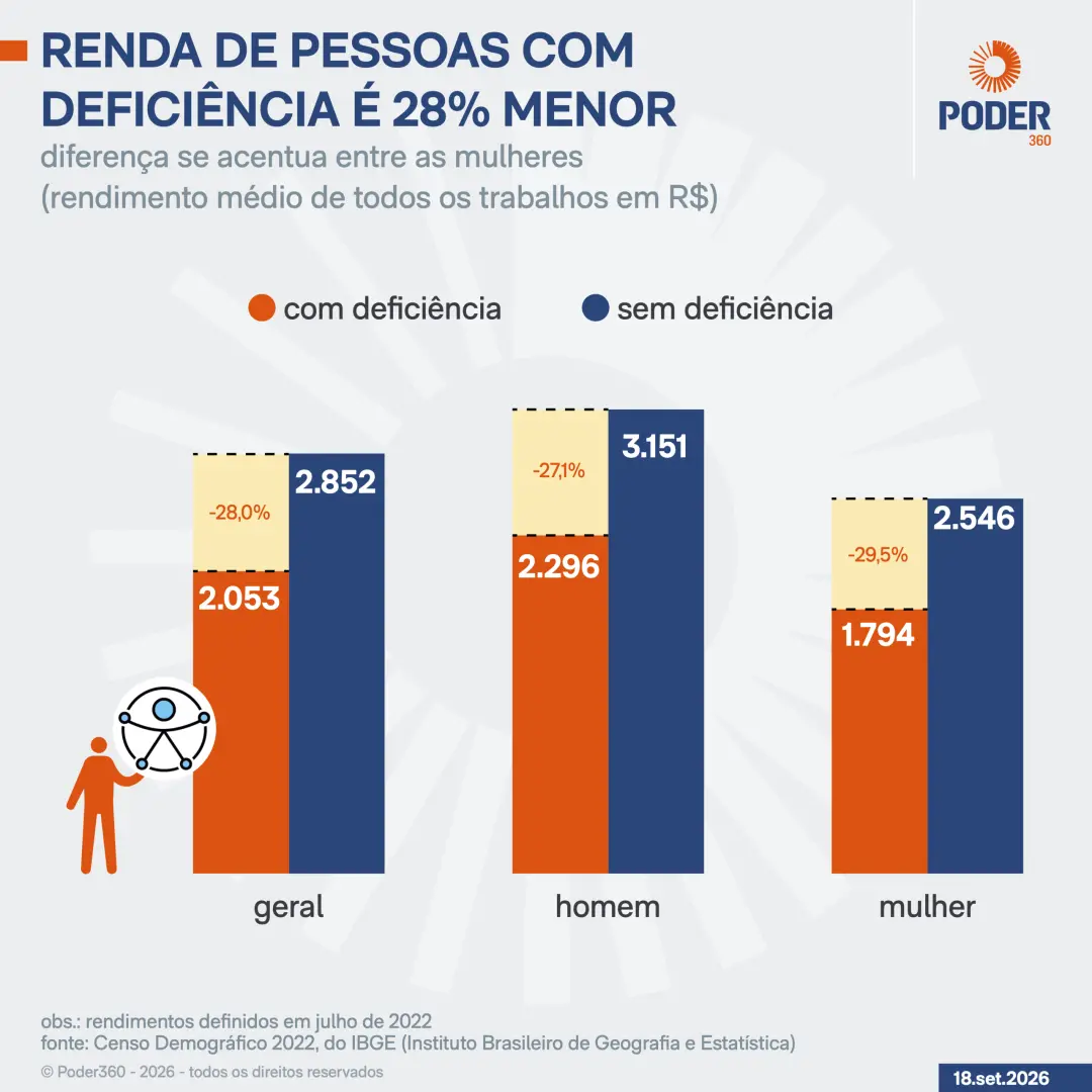 Rendimento médio de pessoas com deficiência foi de R$ 2.053 em 2022, 28% menor que o valor sem deficiência. Essa desigu…