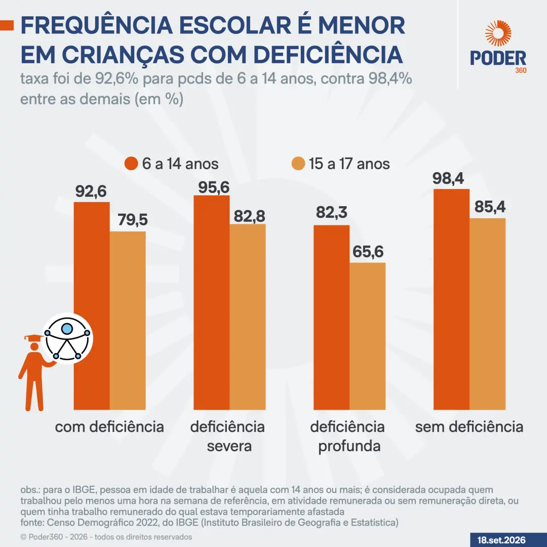 Frequência escolar de crianças com deficiência em 2022 foi 5,8 pontos percentuais menor que a de crianças sem deficiênc…