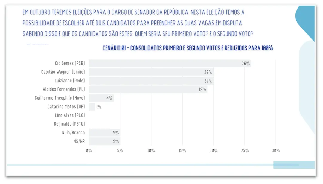 Cid Gomes com 26% de intenção de voto na disputa pelo Senado no Ceará. A liderança na pesquisa reflete um desejo de mud…