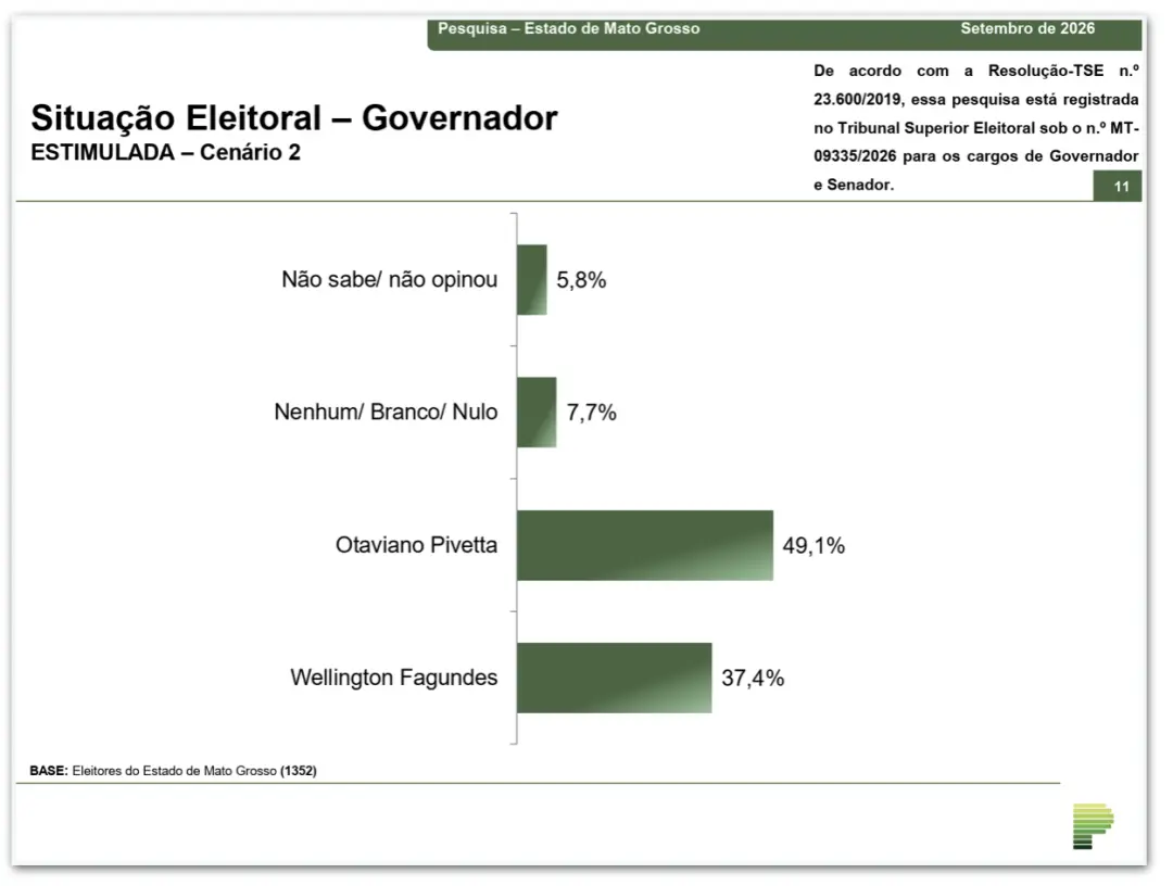Pivetta tem 49,1% contra 37,4% de Fagundes no 2º turno previsto no Mato Grosso. É um cenário de disputa clara, mas a po…