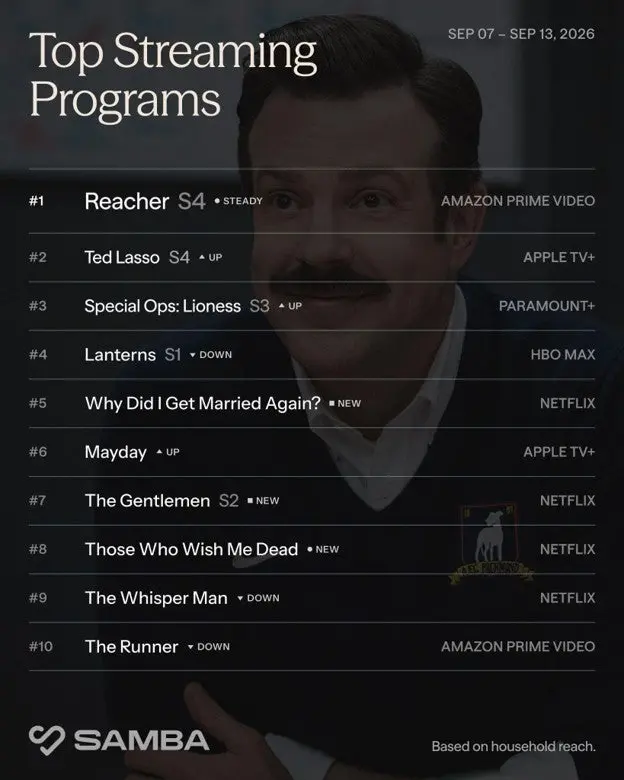 Reacher mantém o topo do ranking de streaming na Samba Weekly Wrap Report por cinco semanas seguidas. A força da adapta…