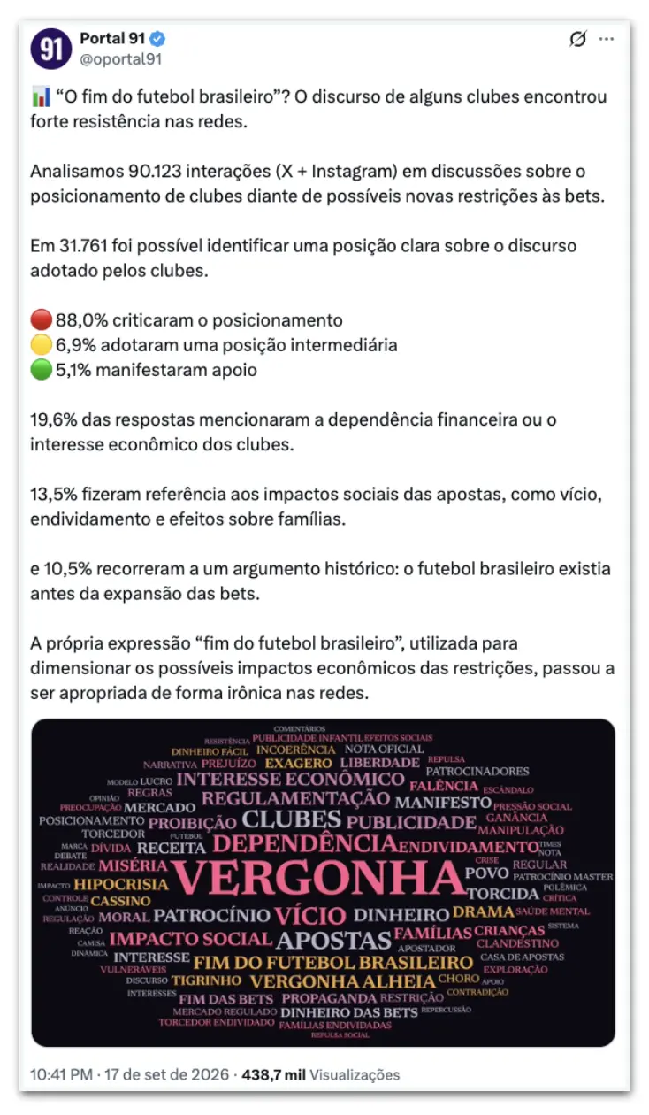 88% dos internautas criticaram a nota dos clubes contra as apostas, segundo o levantamento analisando interações no X e…