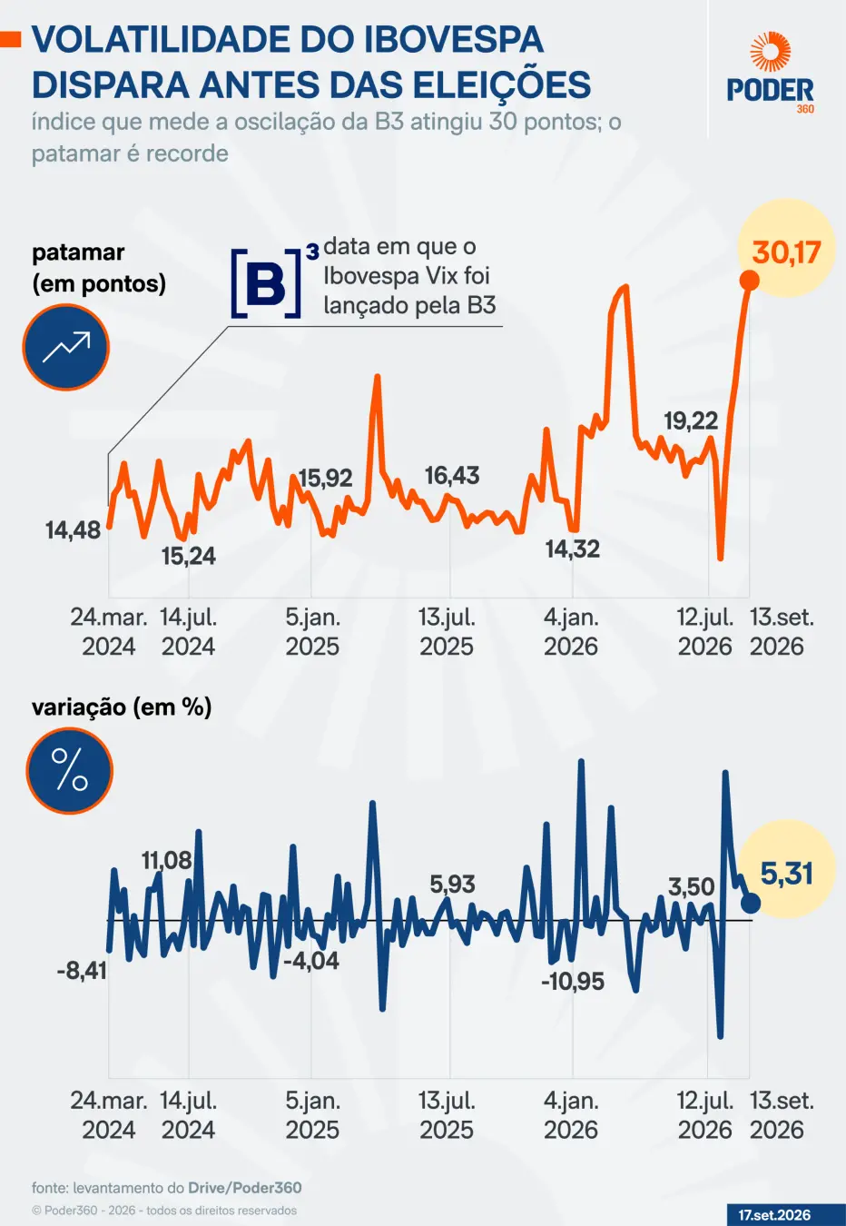 30,17 pontos na volatilidade do Ibovespa nessa semana. Mais que dobrou desde julho, e isso antes das eleições. O mercad…