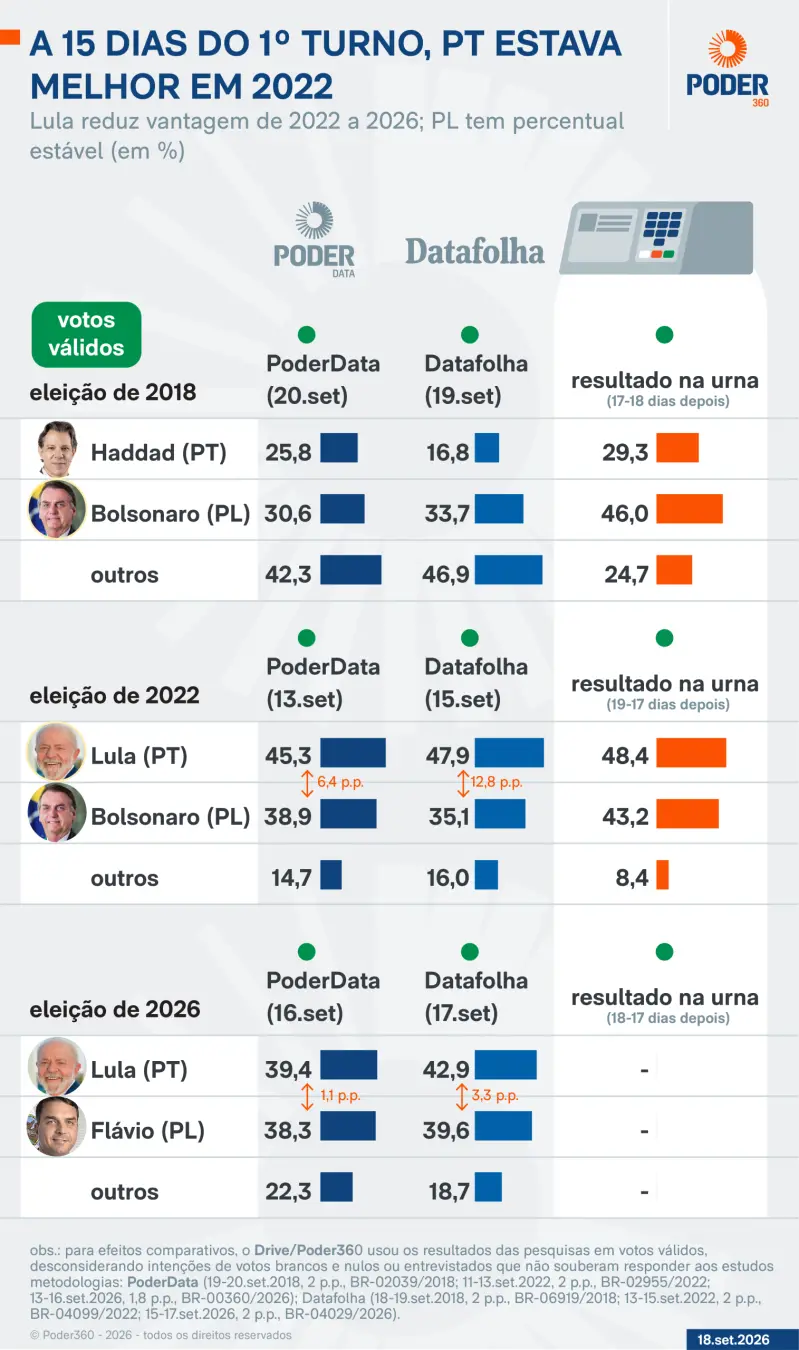 Lula perdeu vantagem sobre o PL, agora em empate técnico, com 39,4% no PoderData contra 38,3%. A queda de votos dele, c…
