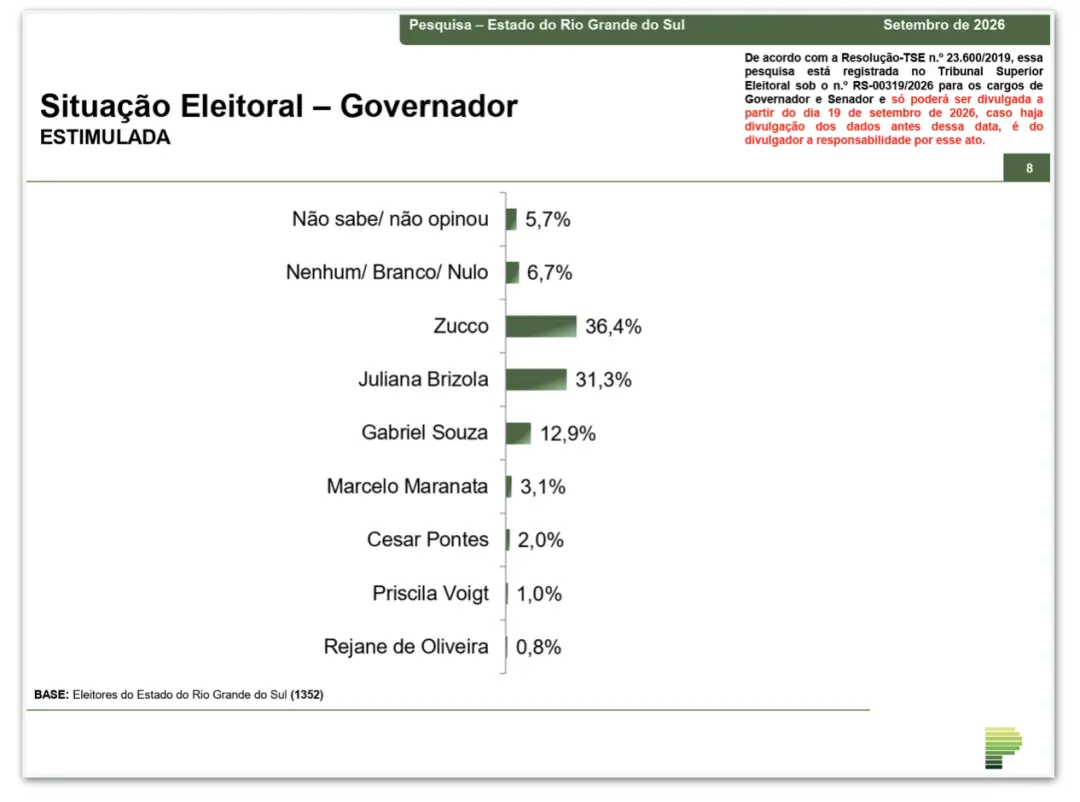 Zucco e Brizola empatam em 1º turno no Rio Grande do Sul com 36,4 e 31,3 por cento, respectivamente, na pesquisa da Par…