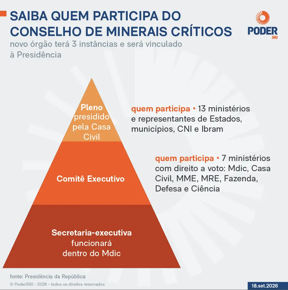 Cimce criado para controlar políticas de minerais críticos e estratégicos do Brasil. A centralização das decisões no go…