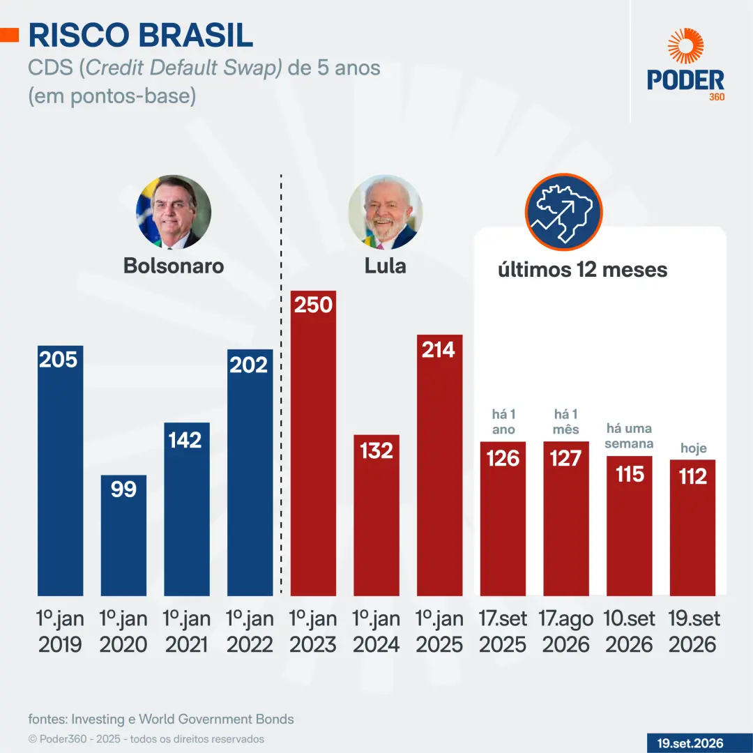 Risco Brasil caiu para 112 pontos-base, o menor nível no terceiro mandato de Lula. A queda mostra uma percepção menor d…