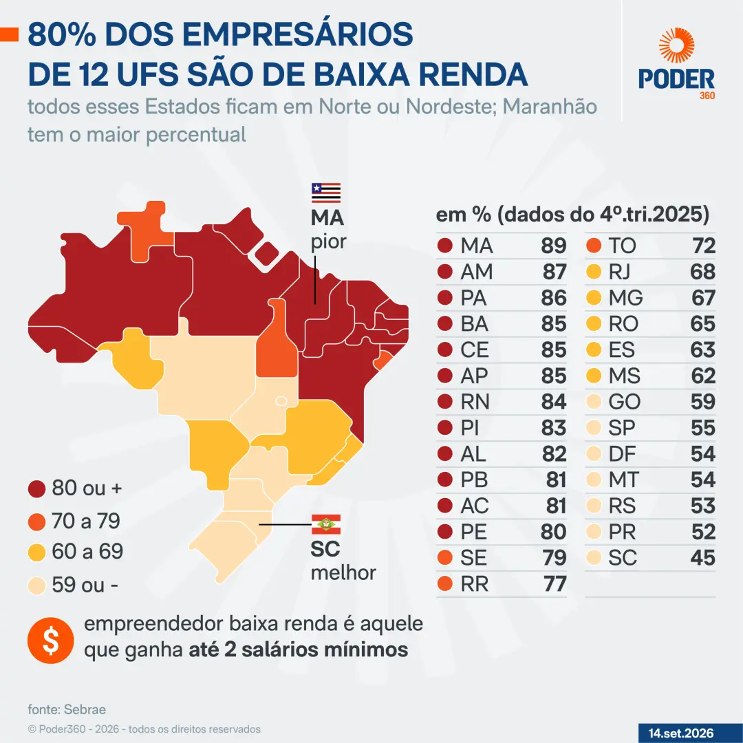 12 Estados no Norte e Nordeste têm mais de 80% dos empreendedores de baixa renda, com o Maranhão registrando 89%. Isso …