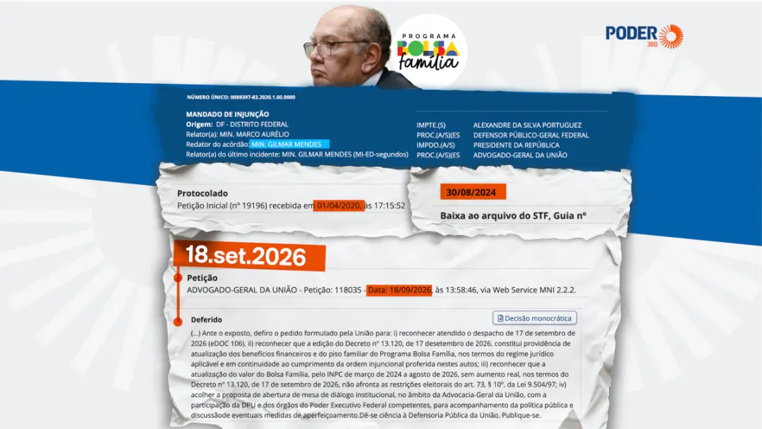 Ministro Gilmar Mendes reabriu ação de 2020 para liberar o aumento de 15,04% do Bolsa Família. Isso vai custar 5,8 bilh…