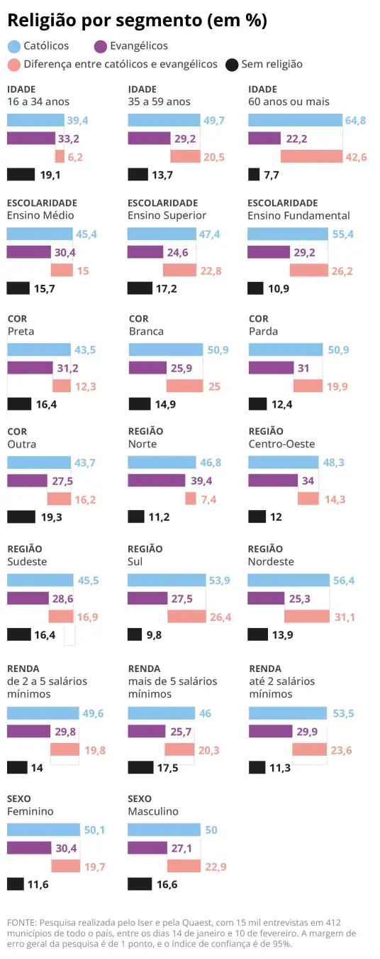 Jovens, negros e região Norte são os grupos com maior aproximação evangélica, segundo dados que mostram 50% de católico…