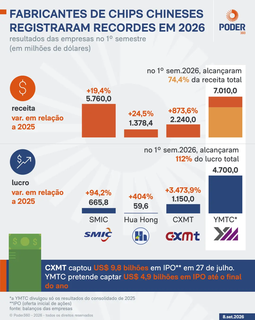 Exportações de chips chineses bateram US$ 256,8 bilhões de janeiro a agosto, um salto de mais de 100% no ano passado. A…