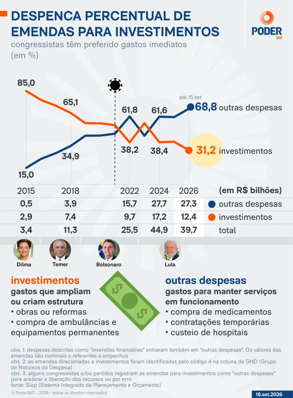 De 85% para 31,2% em 11 anos, a fatia de emendas para investimentos caiu, e a parte de manutenção subiu para quase 69%.…