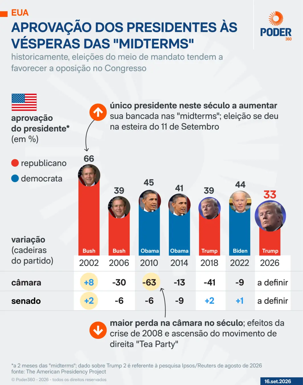 33% de aprovação, o índice de Donald Trump às vésperas das midterms nos EUA. A baixa aceitação do líder incumbente hist…