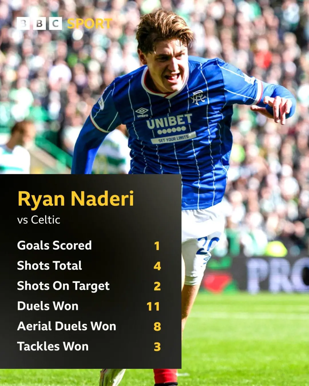 Rangers vence o Celtic em dois derbies seguidos, com McInnes afirmando gostar de colocar o nome no time. A mudança de p…