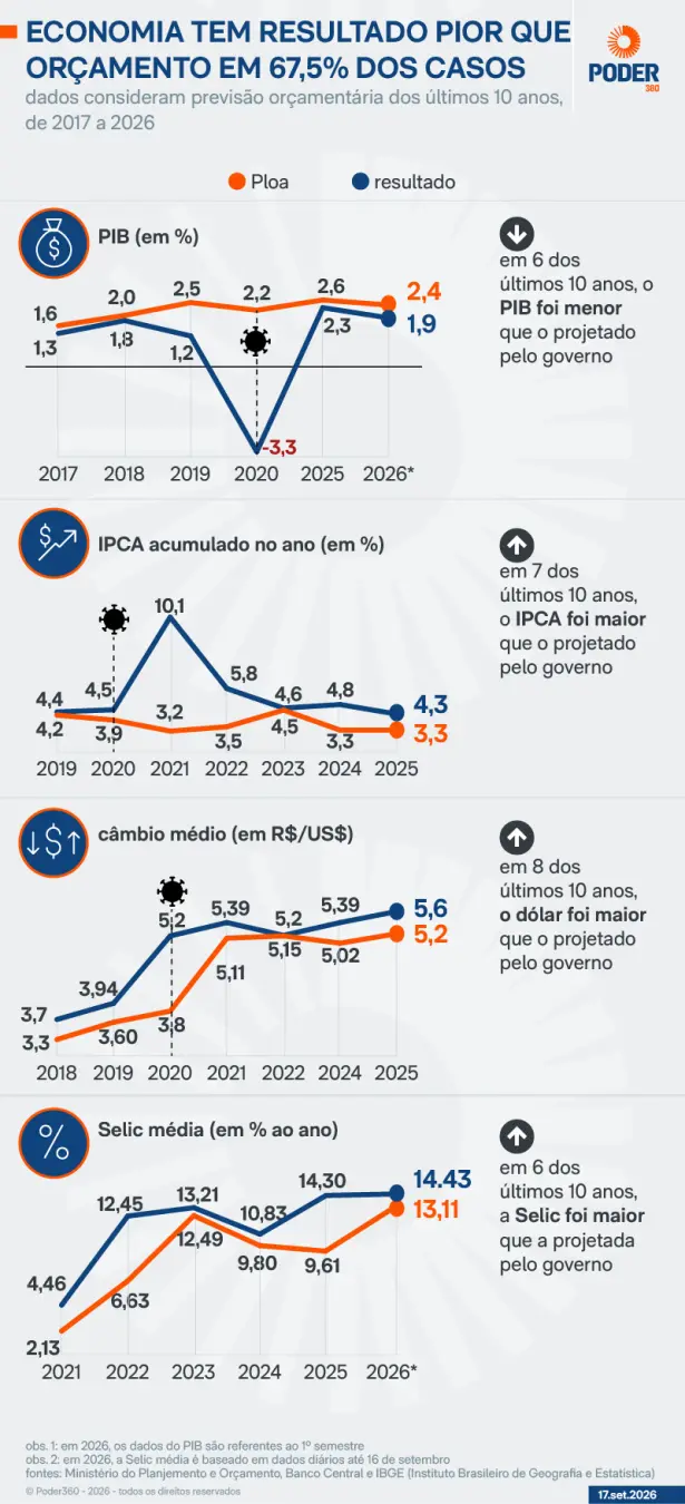 Economia pior que projeções do governo em 67,5 por cento dos últimos 10 orcamentos. Isso mostra que as estimativas usad…