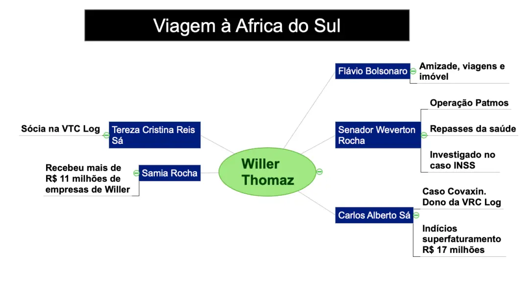 Willer Tomaz é descrito como o hub financeiro e logístico no caso do INSS, ligando escândalos de vacina e Master. Essa …