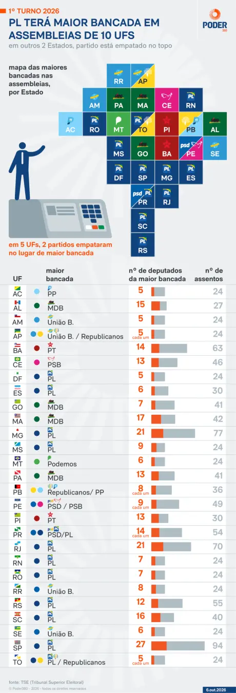 PL elegeu 212 deputados estaduais e distritais, ficando à frente do PT e MDB nessas eleições. É visível que essa distri…