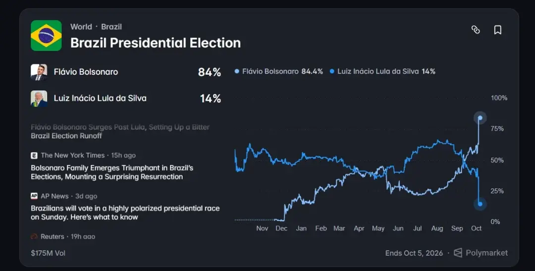 84% de chance para Flávio Bolsonaro na disputa pós primeiro turno. Esse mercado preditivo mostra que o resultado de dom…