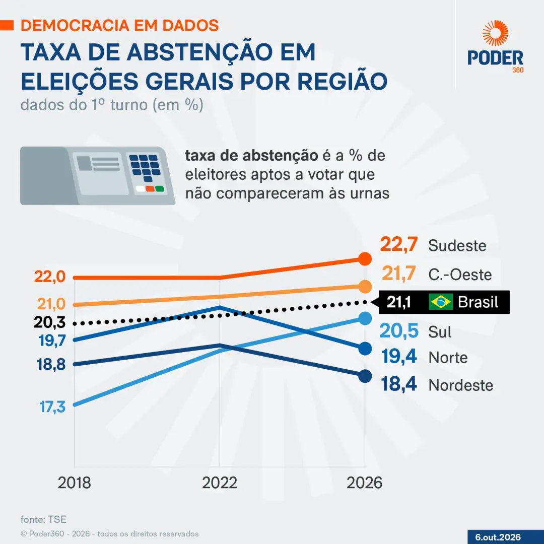 No Sudeste, 15 milhões de eleitores não votaram no primeiro turno, a maior abstenção desde 1998. A estratégia de aument…