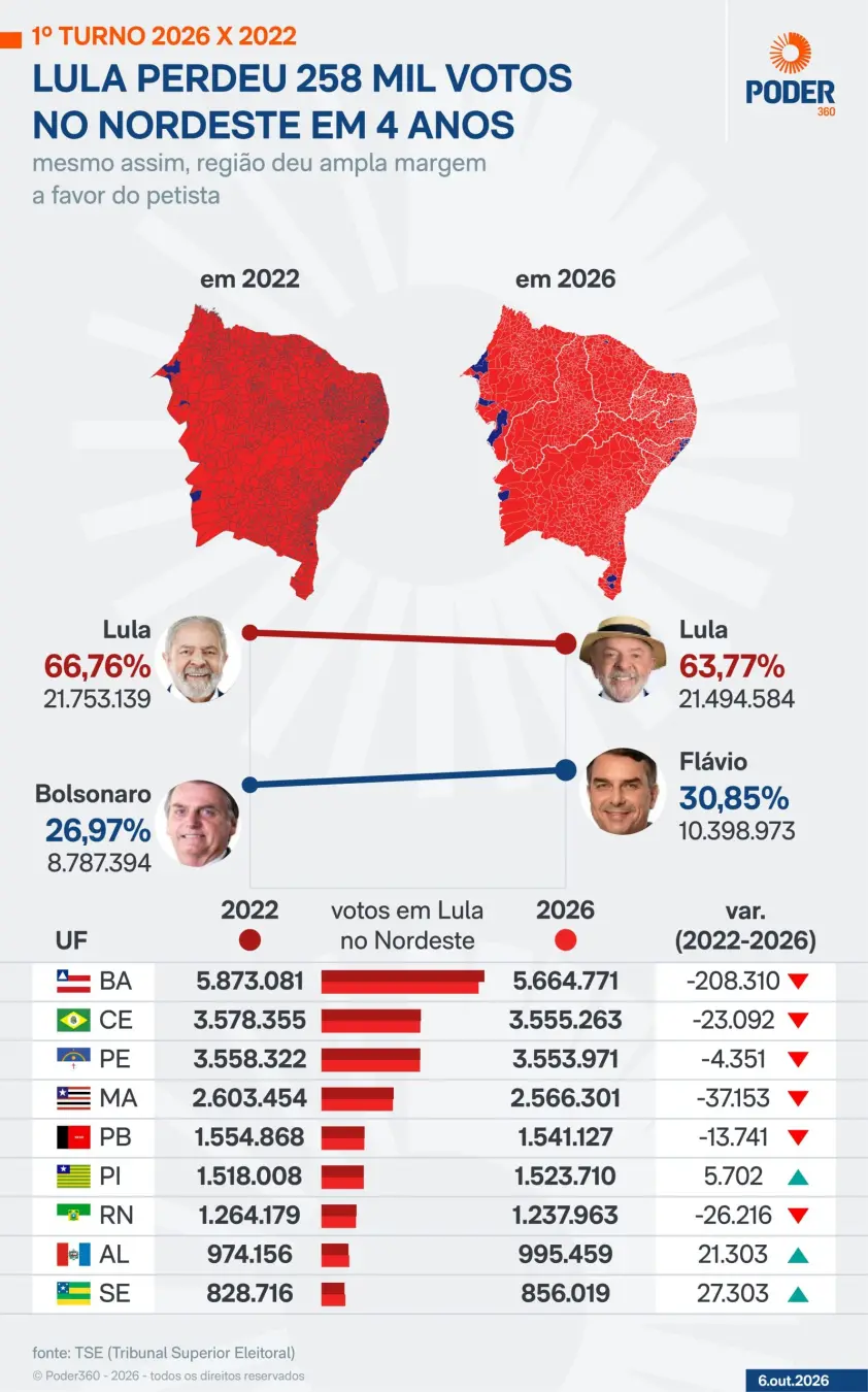Bahia teve a maior queda de votos de Lula no Nordeste, perdendo 208 mil votos em relação a 2022. A queda indica desgast…