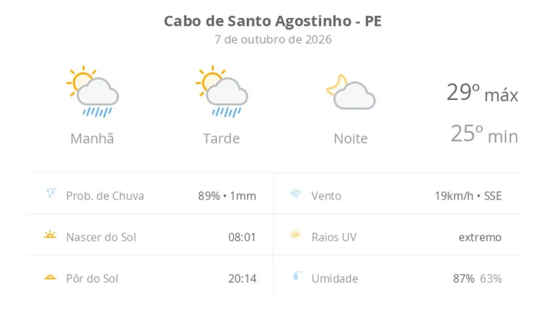 Cabo de Santo Agostinho, PE, tem sol com nuvens e chuva passageira hoje, com mínimas de 25ºC e máximas de 29ºC. O tempo…