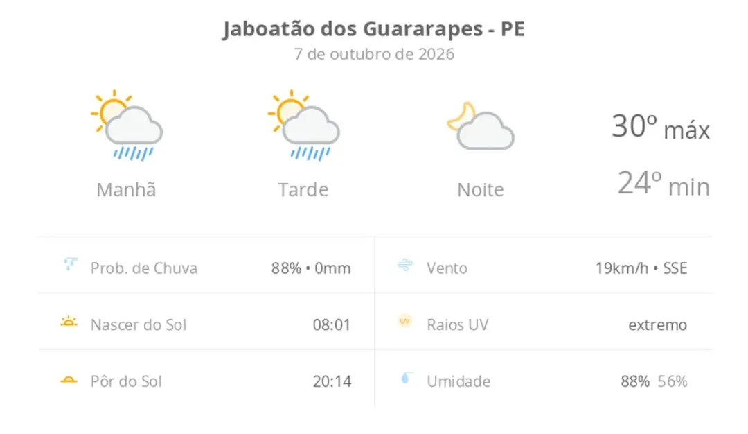Sol com algumas nuvens e chuva passageira em Jaboatão dos Guararapes durante o dia, com temperaturas entre 24 e 30 grau…