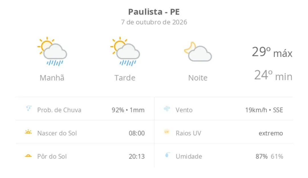 Paulista PE hoje tem sol com nuvens e chuva passageira durante o dia, com máxima de 29ºC. O tempo firme à noite me pare…