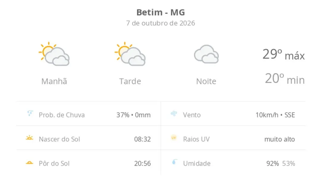 Betim tem previsão de sol com muitas nuvens hoje e garoa na noite. Amanhã também sol com muitas nuvens, mas com pancada…