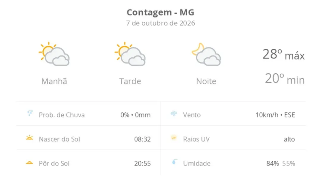 Contagem, MG, tem sol com muitas nuvens hoje, com máxima de 28ºC e mínima de 20ºC. A gente espera mais nublado na noite…