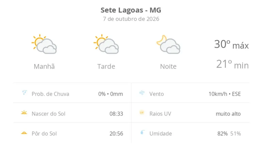 Sete Lagoas, MG, terá sol com muitas nuvens durante o dia e noite com muitas nuvens. A variação de temperatura fica ent…