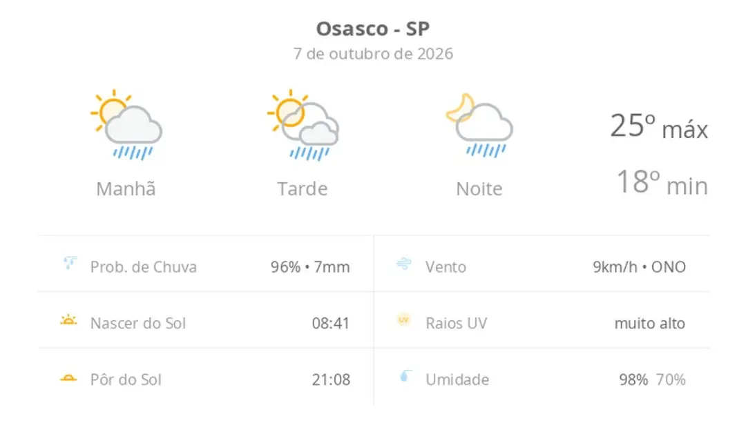 Osasco terá sol com nuvens, mas pancadas de chuva e trovoadas são previstas para o dia e a noite. Isso mostra que mesmo…