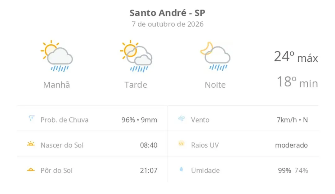 Santo André terá sol com nuvens hoje, mas pancadas de chuva e trovoadas são esperadas durante o dia e à noite. Essa mud…