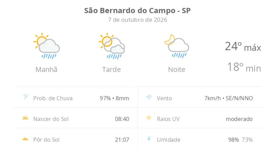Sol com algumas nuvens hoje em São Bernardo do Campo, mas com chuva rápida prevista para o dia e a noite. Isso mostra c…