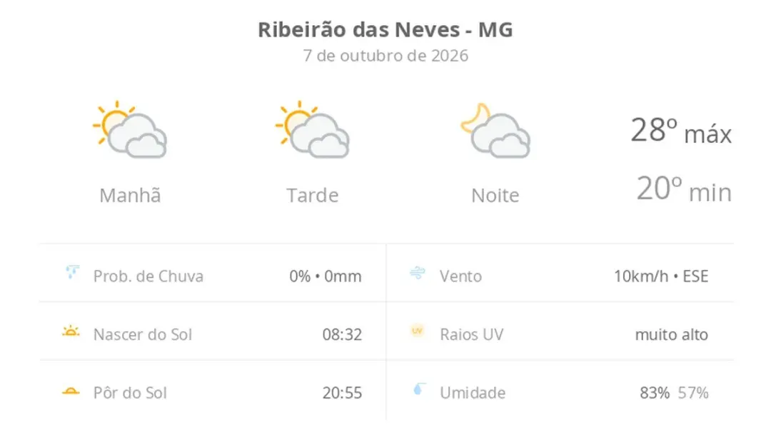 Ribeirão das Neves tem sol com muitas nuvens e céu nublado hoje e quinta, com máxima de 28ºC e mínima de 20ºC. Esse tem…