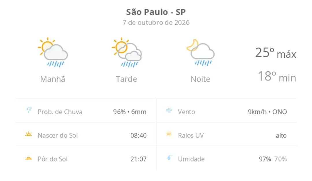 Sol com algumas nuvens em São Paulo, mas a chuva rápida chega durante o dia e à noite. É sempre assim, a gente se prepa…
