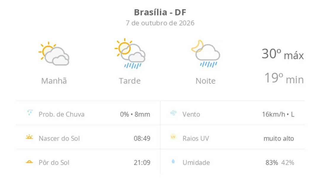 Sol com muitas nuvens em Brasília hoje, com pancadas de chuva à tarde e à noite, e amanhã o dia é de sol com algumas nu…